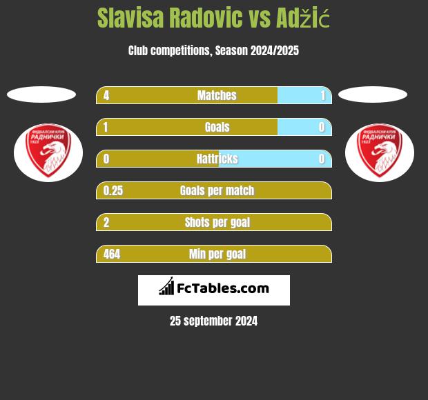 Slavisa Radovic vs Adžić h2h player stats