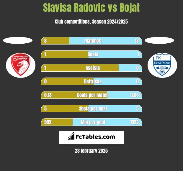 Slavisa Radovic vs Bojat h2h player stats