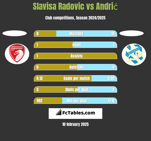 Slavisa Radovic vs Andrić h2h player stats