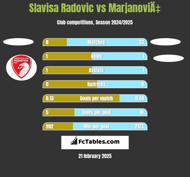 Slavisa Radovic vs MarjanoviÄ‡ h2h player stats