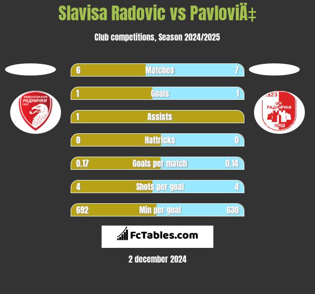 Slavisa Radovic vs PavloviÄ‡ h2h player stats