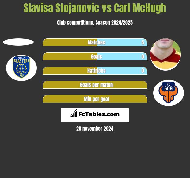 Slavisa Stojanovic vs Carl McHugh h2h player stats