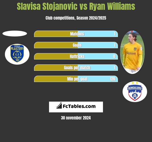 Slavisa Stojanovic vs Ryan Williams h2h player stats