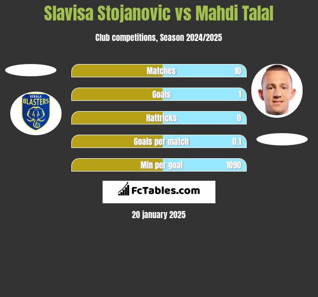 Slavisa Stojanovic vs Mahdi Talal h2h player stats