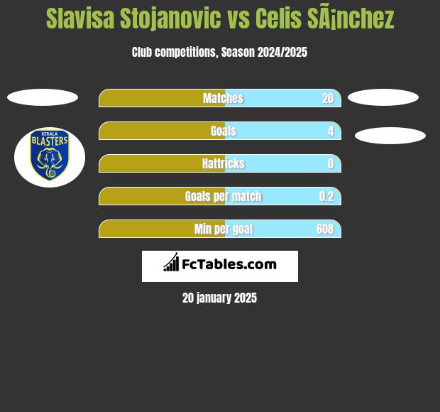 Slavisa Stojanovic vs Celis SÃ¡nchez h2h player stats