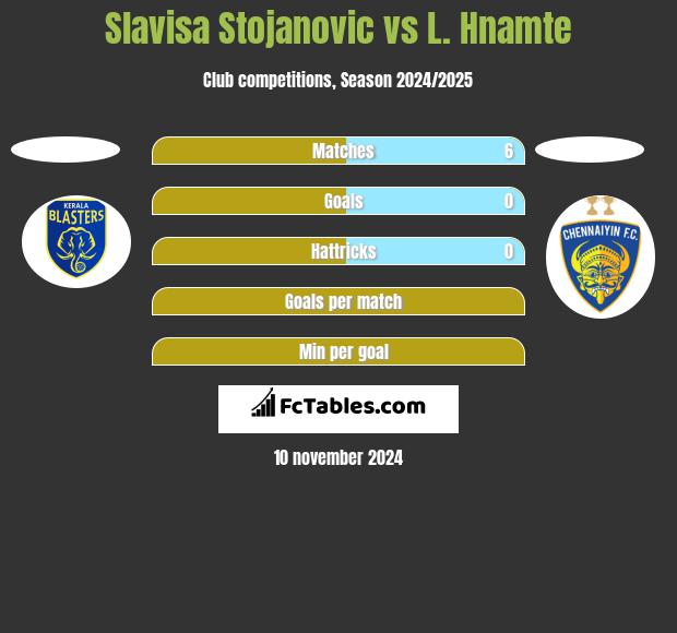 Slavisa Stojanovic vs L. Hnamte h2h player stats