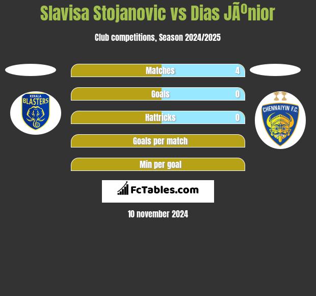 Slavisa Stojanovic vs Dias JÃºnior h2h player stats