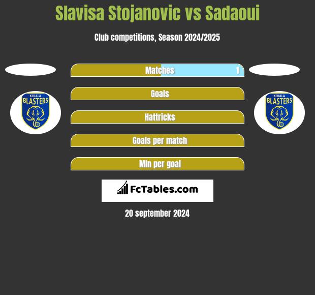 Slavisa Stojanovic vs Sadaoui h2h player stats