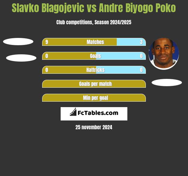 Slavko Blagojevic vs Andre Biyogo Poko h2h player stats