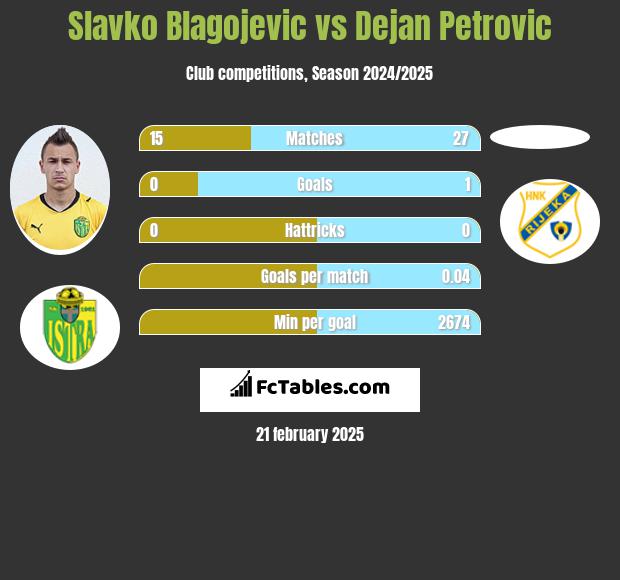 Slavko Blagojevic vs Dejan Petrovic h2h player stats