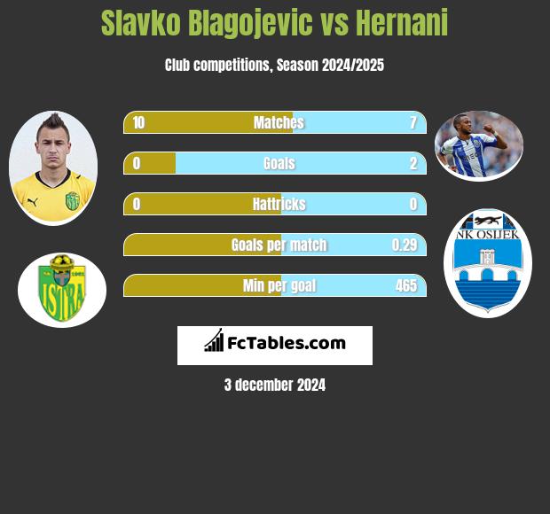 Slavko Blagojevic vs Hernani h2h player stats