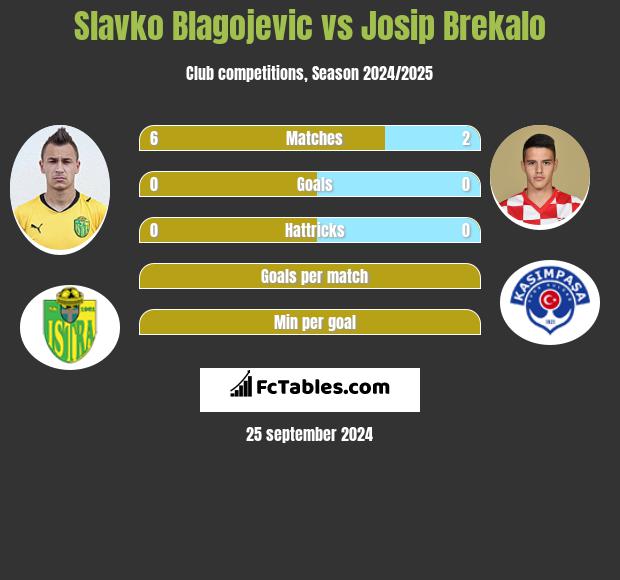 Slavko Blagojevic vs Josip Brekalo h2h player stats