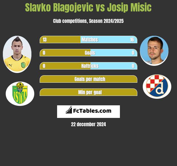 Slavko Blagojevic vs Josip Misic h2h player stats