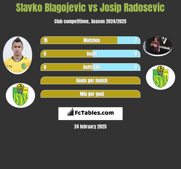 Slavko Blagojevic vs Josip Radosevic h2h player stats