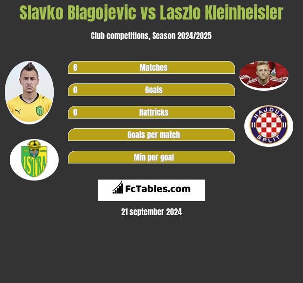 Slavko Blagojevic vs Laszlo Kleinheisler h2h player stats