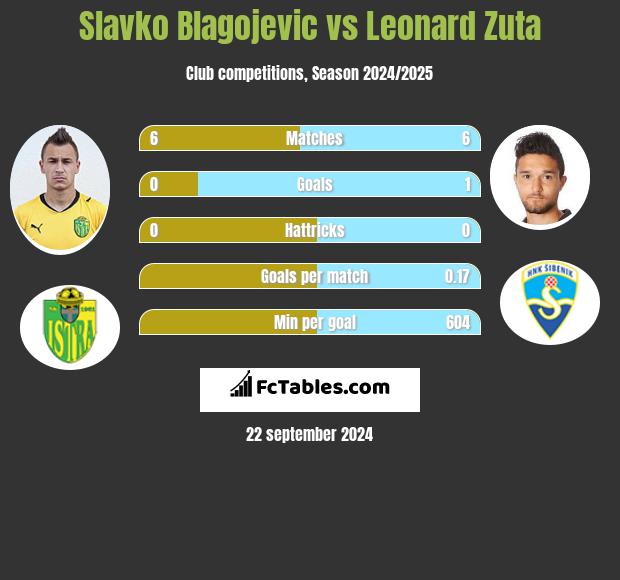 Slavko Blagojevic vs Leonard Zuta h2h player stats