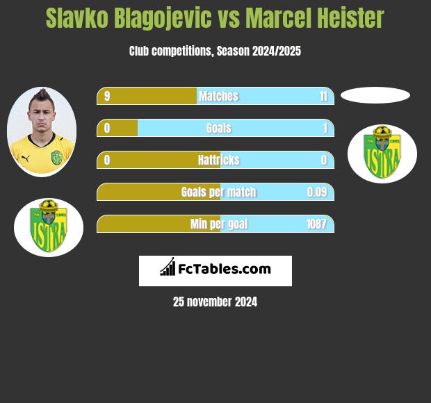 Slavko Blagojevic vs Marcel Heister h2h player stats