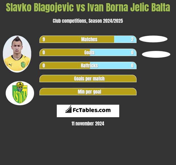 Slavko Blagojevic vs Ivan Borna Jelic Balta h2h player stats