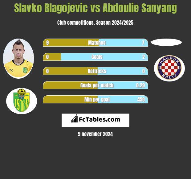 Slavko Blagojevic vs Abdoulie Sanyang h2h player stats