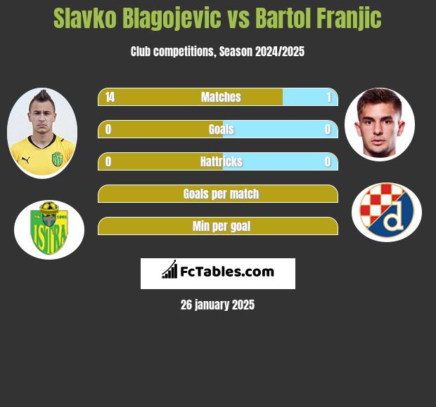 Slavko Blagojevic vs Bartol Franjic h2h player stats