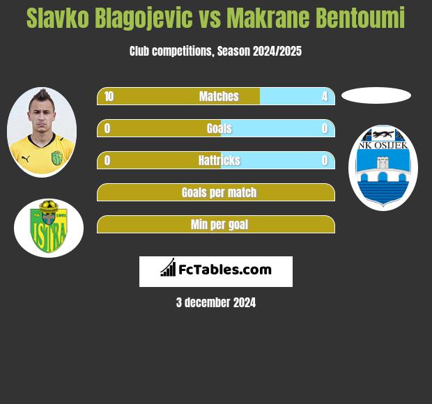 Slavko Blagojevic vs Makrane Bentoumi h2h player stats