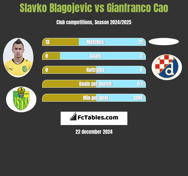 Slavko Blagojevic vs Gianfranco Cao h2h player stats