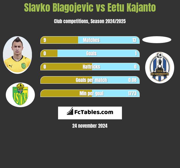 Slavko Blagojevic vs Eetu Kajanto h2h player stats