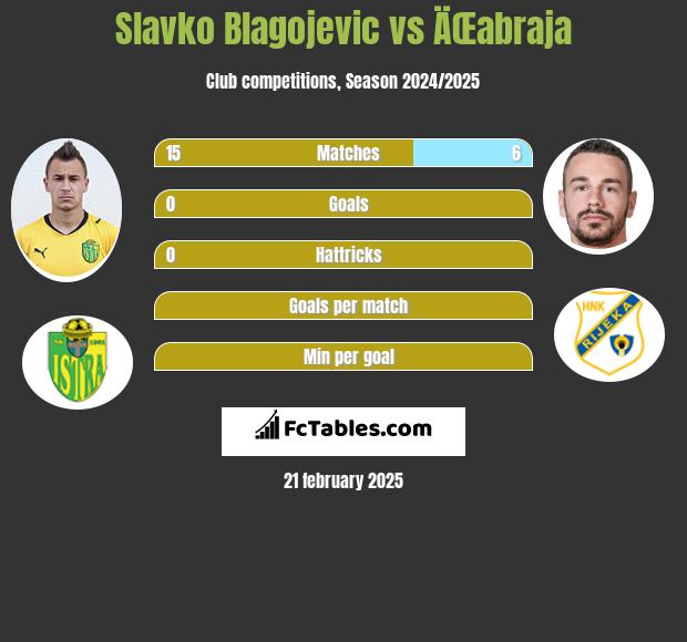 Slavko Blagojevic vs ÄŒabraja h2h player stats