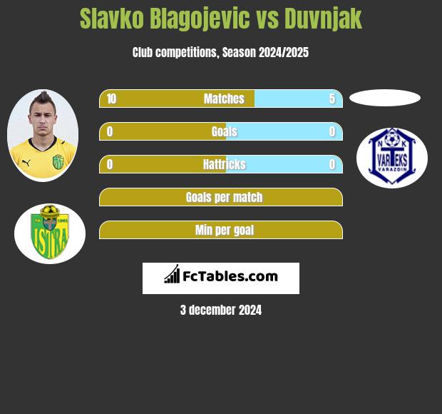 Slavko Blagojevic vs Duvnjak h2h player stats