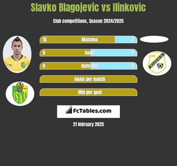 Slavko Blagojevic vs Ilinkovic h2h player stats