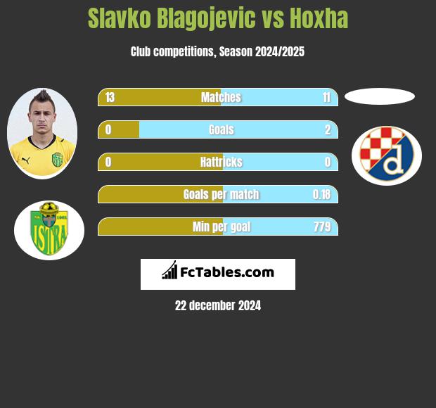 Slavko Blagojevic vs Hoxha h2h player stats