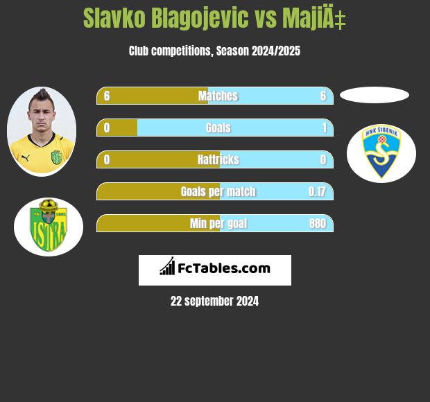 Slavko Blagojevic vs MajiÄ‡ h2h player stats