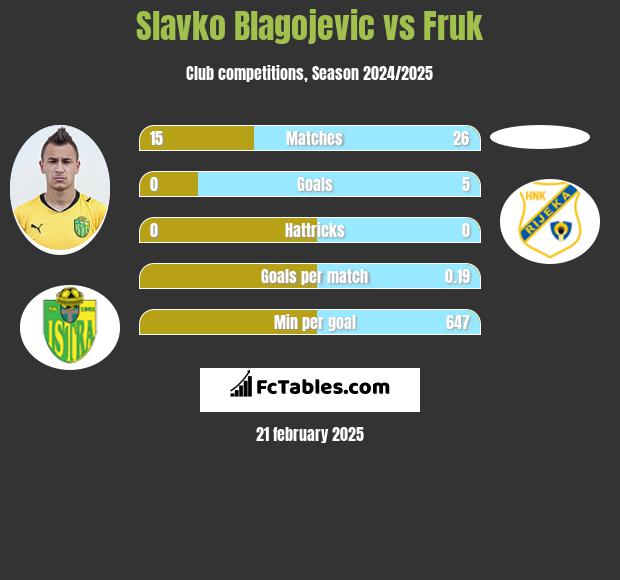 Slavko Blagojevic vs Fruk h2h player stats