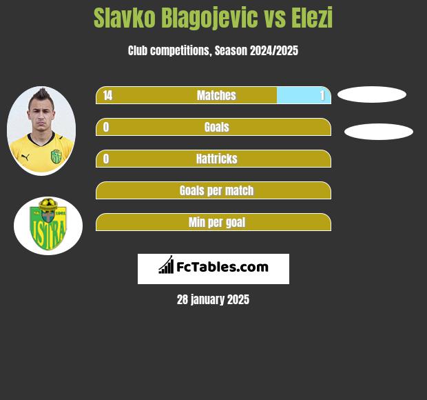 Slavko Blagojevic vs Elezi h2h player stats