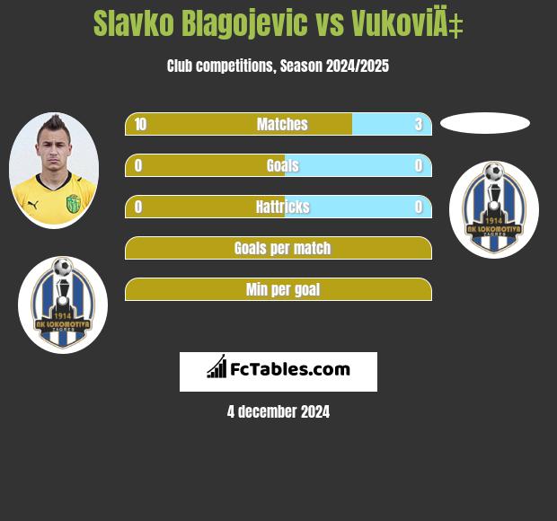 Slavko Blagojevic vs VukoviÄ‡ h2h player stats