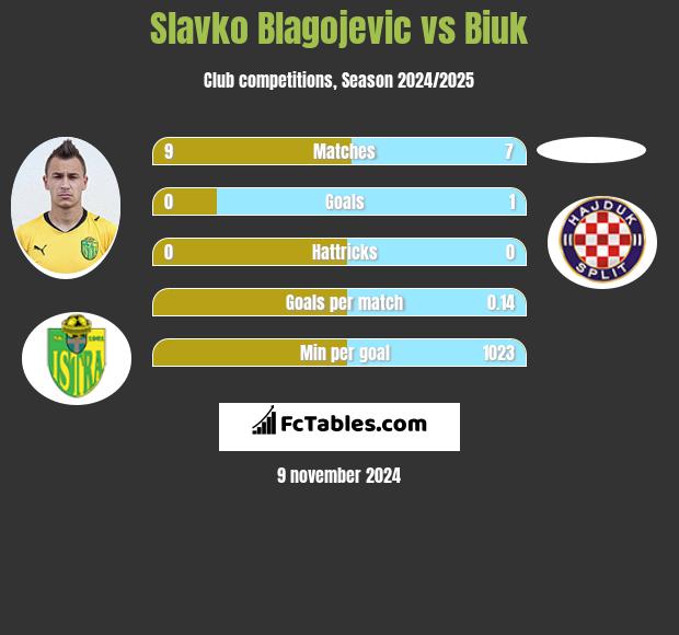 Slavko Blagojevic vs Biuk h2h player stats