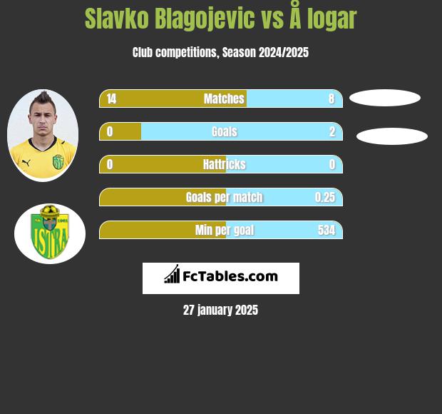 Slavko Blagojevic vs Å logar h2h player stats