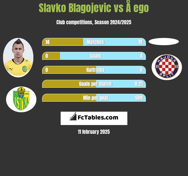 Slavko Blagojevic vs Å ego h2h player stats