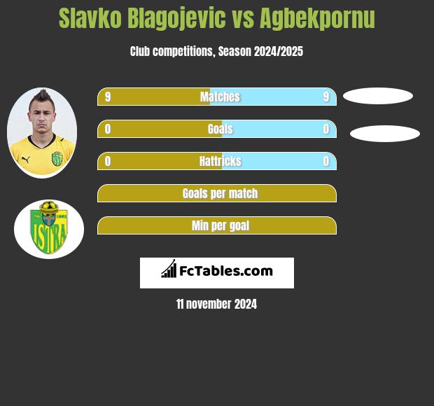 Slavko Blagojevic vs Agbekpornu h2h player stats