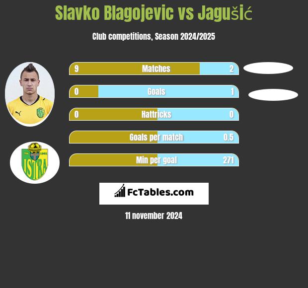 Slavko Blagojevic vs Jagušić h2h player stats