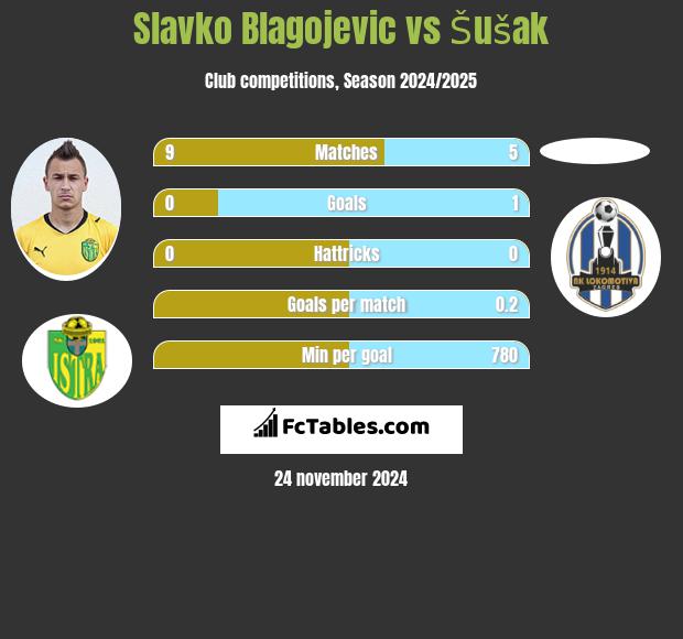 Slavko Blagojevic vs Šušak h2h player stats