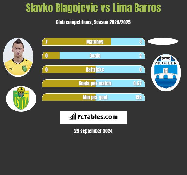 Slavko Blagojevic vs Lima Barros h2h player stats