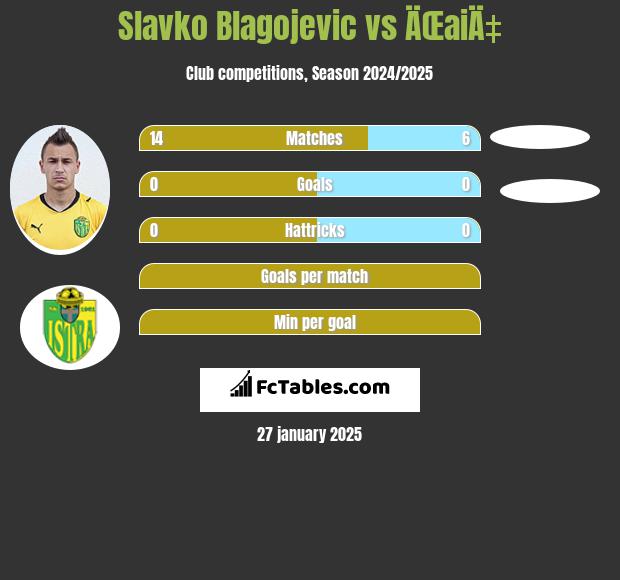 Slavko Blagojevic vs ÄŒaiÄ‡ h2h player stats