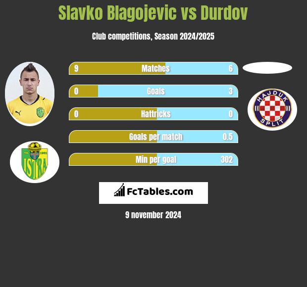 Slavko Blagojevic vs Durdov h2h player stats