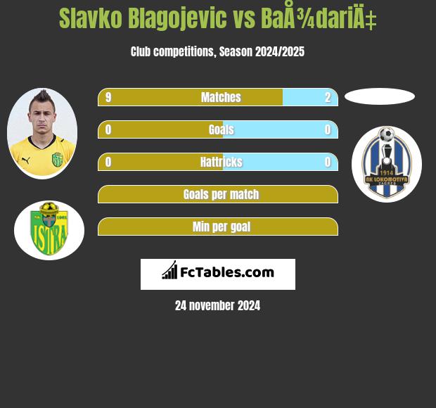 Slavko Blagojevic vs BaÅ¾dariÄ‡ h2h player stats