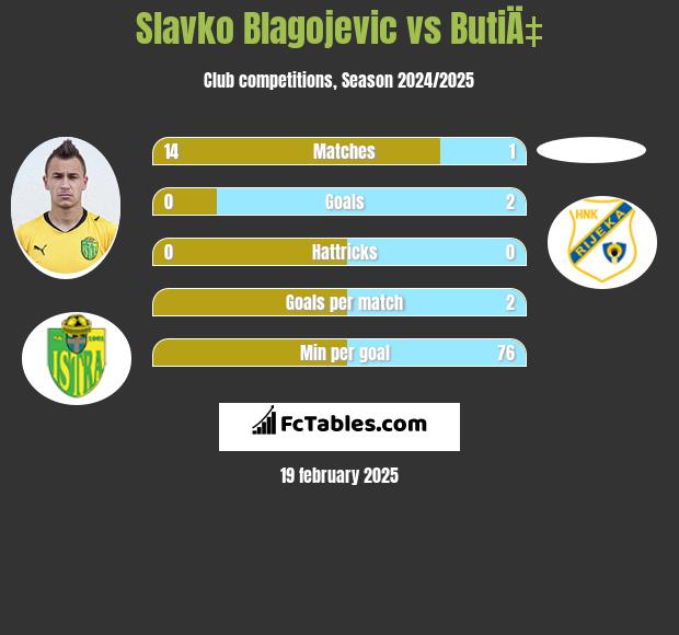 Slavko Blagojevic vs ButiÄ‡ h2h player stats