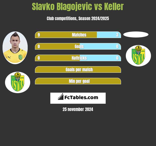 Slavko Blagojevic vs Keller h2h player stats