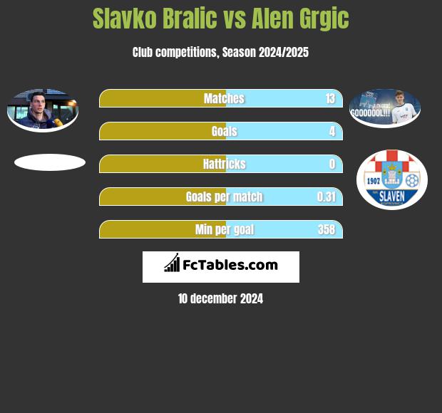 Slavko Bralic vs Alen Grgic h2h player stats