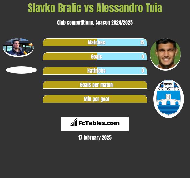 Slavko Bralic vs Alessandro Tuia h2h player stats