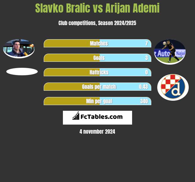 Slavko Bralic vs Arijan Ademi h2h player stats